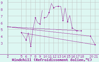 Courbe du refroidissement olien pour Zeltweg