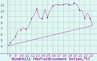 Courbe du refroidissement olien pour Oxford (Kidlington)