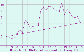 Courbe du refroidissement olien pour Wittmundhaven