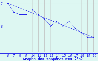 Courbe de tempratures pour Tuzla