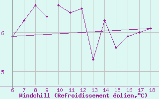 Courbe du refroidissement olien pour Igdir