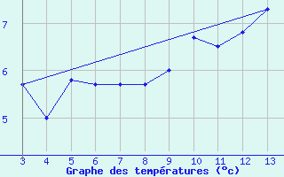 Courbe de tempratures pour Finner