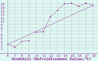 Courbe du refroidissement olien pour Bou-Saada