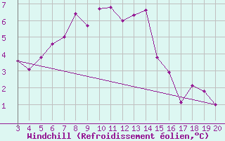 Courbe du refroidissement olien pour Niksic