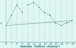 Courbe de l'humidex pour Igdir