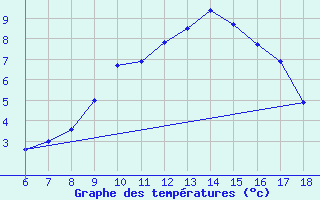 Courbe de tempratures pour Cankiri