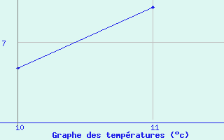 Courbe de tempratures pour Vias (34)