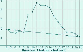 Courbe de l'humidex pour Podgorica / Golubovci