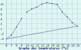 Courbe de tempratures pour Tuzla