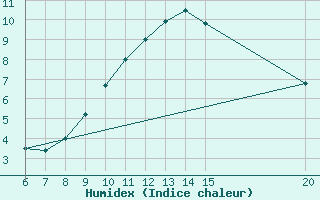 Courbe de l'humidex pour Sanski Most