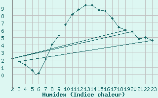 Courbe de l'humidex pour Praha Kbely