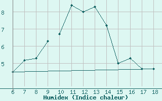 Courbe de l'humidex pour Urfa