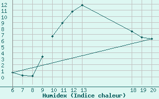 Courbe de l'humidex pour Varazdin