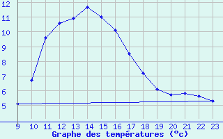 Courbe de tempratures pour Viseu