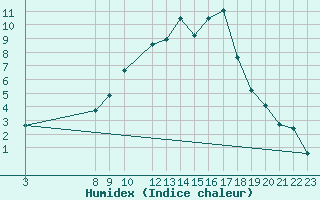 Courbe de l'humidex pour Lagunas de Somoza