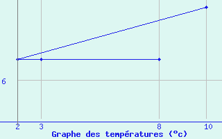 Courbe de tempratures pour Hald V