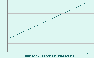 Courbe de l'humidex pour Strommingsbadan