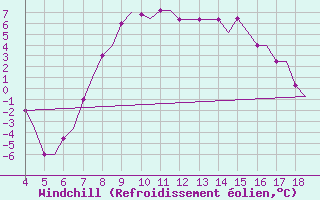 Courbe du refroidissement olien pour Chrysoupoli Airport