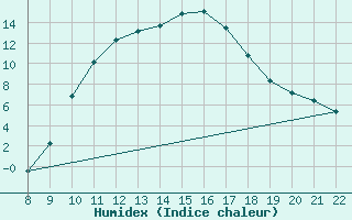 Courbe de l'humidex pour Trets (13)