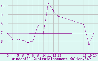 Courbe du refroidissement olien pour Komiza