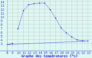 Courbe de tempratures pour Saint-Andre-de-la-Roche (06)