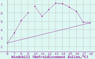 Courbe du refroidissement olien pour Igdir