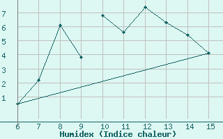 Courbe de l'humidex pour Erzincan