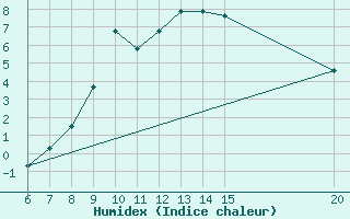 Courbe de l'humidex pour Livno