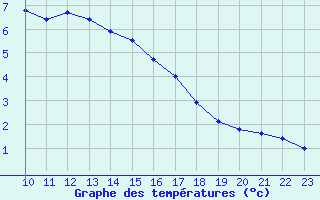 Courbe de tempratures pour Eger