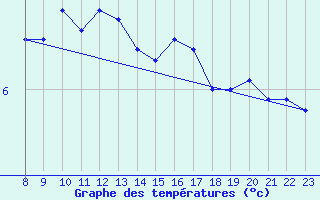 Courbe de tempratures pour Koksijde (Be)