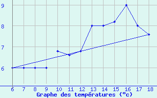 Courbe de tempratures pour Trevico