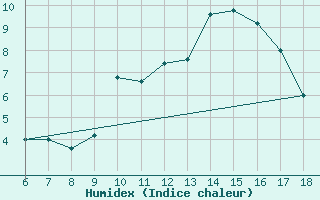 Courbe de l'humidex pour Cap Mele (It)