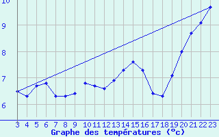 Courbe de tempratures pour Sint Katelijne-waver (Be)