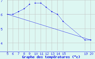 Courbe de tempratures pour Bugojno