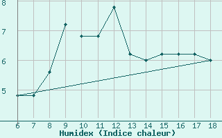 Courbe de l'humidex pour Enna