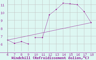 Courbe du refroidissement olien pour Termoli