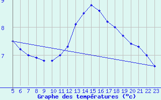 Courbe de tempratures pour Biache-Saint-Vaast (62)