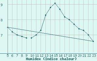 Courbe de l'humidex pour Biache-Saint-Vaast (62)