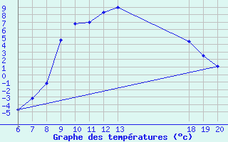 Courbe de tempratures pour Pazin