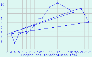 Courbe de tempratures pour Tulloch Bridge