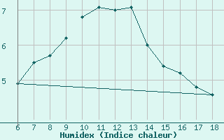 Courbe de l'humidex pour Gaziantep