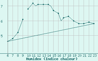 Courbe de l'humidex pour Geilenkirchen