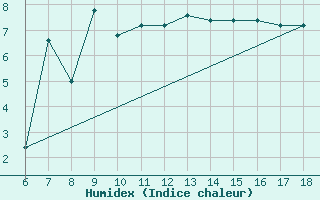 Courbe de l'humidex pour Termoli