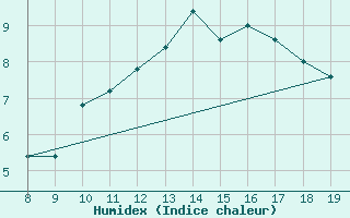 Courbe de l'humidex pour M. Calamita