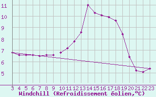 Courbe du refroidissement olien pour Douzy (08)