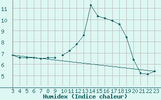 Courbe de l'humidex pour Douzy (08)