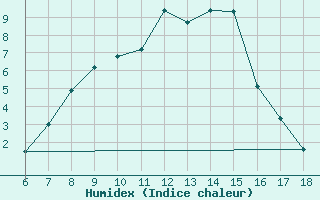 Courbe de l'humidex pour Kastamonu