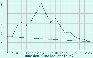 Courbe de l'humidex pour Monte Cimone