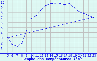 Courbe de tempratures pour Herbault (41)