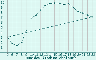 Courbe de l'humidex pour Herbault (41)